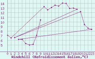 Courbe du refroidissement olien pour Nice (06)