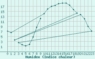 Courbe de l'humidex pour Offenbach Wetterpar