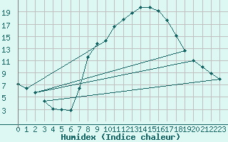 Courbe de l'humidex pour Utiel, La Cubera