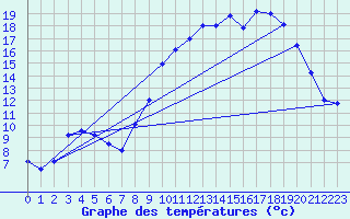 Courbe de tempratures pour Vauvenargues (13)