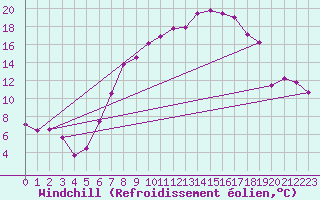 Courbe du refroidissement olien pour Reutte