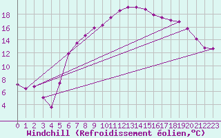 Courbe du refroidissement olien pour Tynset Ii