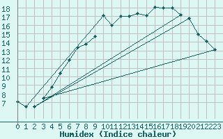 Courbe de l'humidex pour Orskar