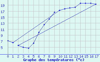 Courbe de tempratures pour Alsfeld-Eifa