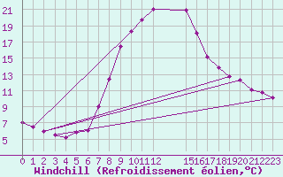 Courbe du refroidissement olien pour Salzburg / Freisaal