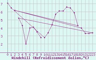 Courbe du refroidissement olien pour Pirou (50)