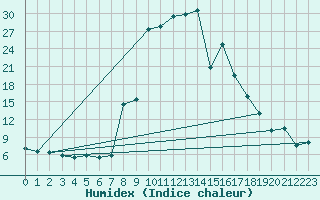 Courbe de l'humidex pour Vinars