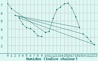 Courbe de l'humidex pour Sainte-Ouenne (79)