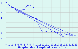 Courbe de tempratures pour Ballon de Servance (70)