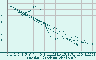 Courbe de l'humidex pour Ballon de Servance (70)