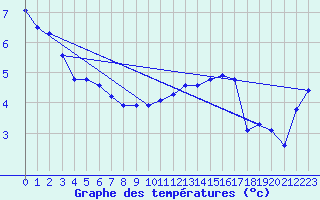 Courbe de tempratures pour Ummendorf