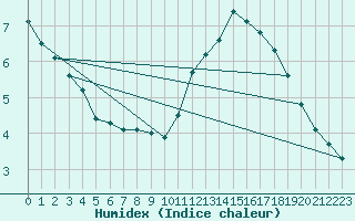 Courbe de l'humidex pour Kaunas