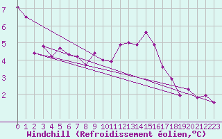 Courbe du refroidissement olien pour Sallles d