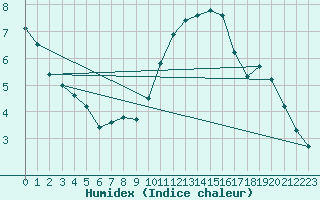 Courbe de l'humidex pour Montroy (17)