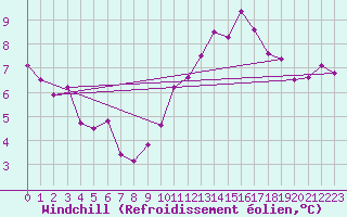 Courbe du refroidissement olien pour Jussy (02)