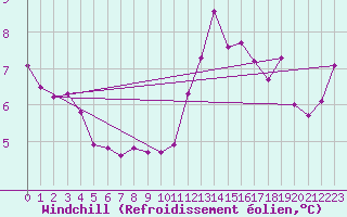 Courbe du refroidissement olien pour Nottingham Weather Centre
