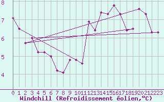 Courbe du refroidissement olien pour Charleville-Mzires (08)
