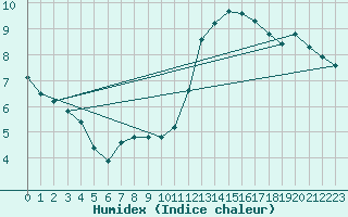 Courbe de l'humidex pour Petiville (76)