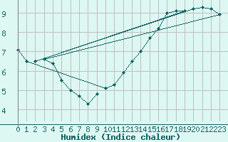 Courbe de l'humidex pour Mcon (71)