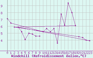Courbe du refroidissement olien pour Esternay (51)