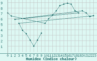 Courbe de l'humidex pour Le Luc - Cannet des Maures (83)