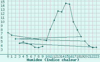 Courbe de l'humidex pour Orange (84)