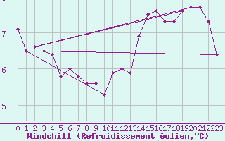 Courbe du refroidissement olien pour Beaucroissant (38)