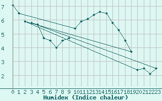 Courbe de l'humidex pour Usti Nad Labem