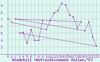 Courbe du refroidissement olien pour Lindesnes Fyr