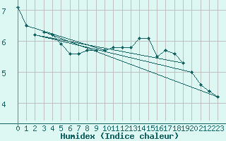 Courbe de l'humidex pour Nris-les-Bains (03)