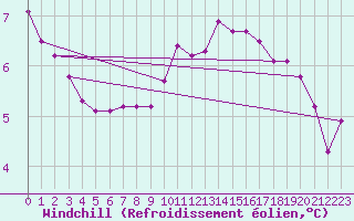 Courbe du refroidissement olien pour Seichamps (54)