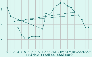 Courbe de l'humidex pour Seichamps (54)