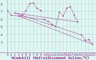 Courbe du refroidissement olien pour Bad Salzuflen