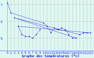 Courbe de tempratures pour Hvide Sande