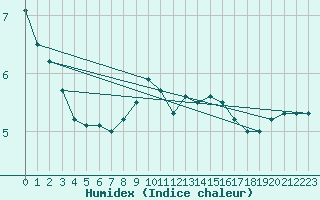 Courbe de l'humidex pour Hvide Sande