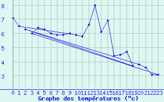 Courbe de tempratures pour Plussin (42)