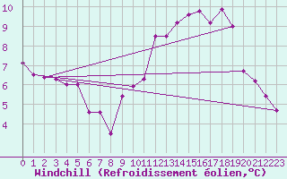 Courbe du refroidissement olien pour Herhet (Be)