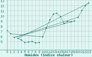 Courbe de l'humidex pour Lamballe (22)