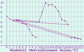 Courbe du refroidissement olien pour Valleroy (54)