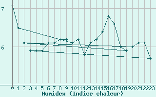 Courbe de l'humidex pour Perpignan Moulin  Vent (66)