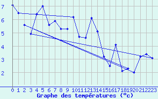 Courbe de tempratures pour Les Attelas