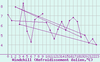 Courbe du refroidissement olien pour Segl-Maria