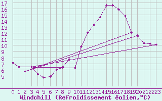 Courbe du refroidissement olien pour Segovia