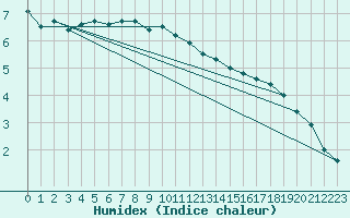 Courbe de l'humidex pour Harstena