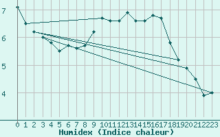 Courbe de l'humidex pour Sjaelsmark