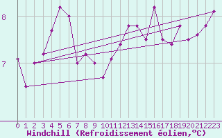 Courbe du refroidissement olien pour Liscombe