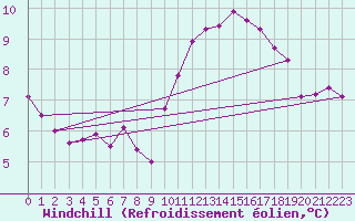 Courbe du refroidissement olien pour Angers-Beaucouz (49)