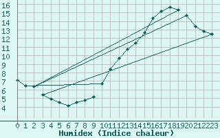 Courbe de l'humidex pour Angers-Beaucouz (49)