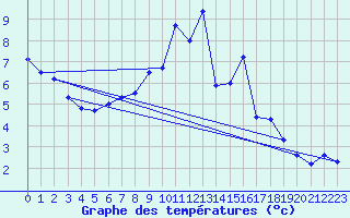 Courbe de tempratures pour Waldmunchen