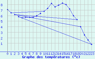 Courbe de tempratures pour Idar-Oberstein
